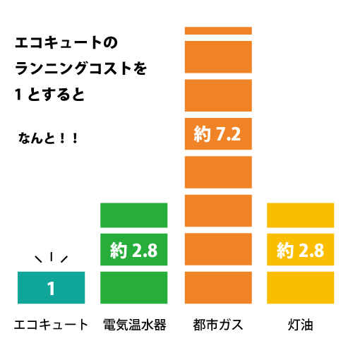 1ヵ月あたりの給湯にかかる費用