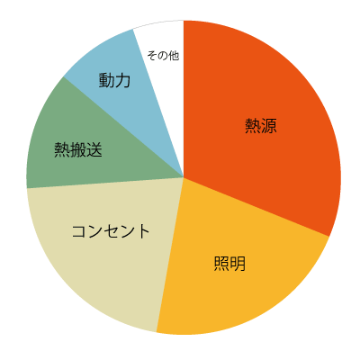 オフィスビルのエネルギー消費構造例